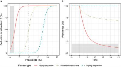 Socially vs. Privately Optimal Control of Livestock Diseases: A Case for Integration of Epidemiology and Economics